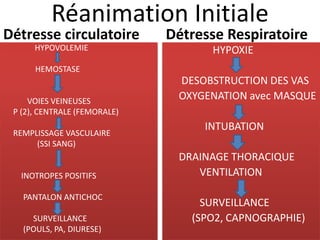 Réanimation Initiale
Détresse circulatoire
HYPOVOLEMIE
HEMOSTASE
VOIES VEINEUSES
P (2), CENTRALE (FEMORALE)
REMPLISSAGE VASCULAIRE
(SSI SANG)
INOTROPES POSITIFS
PANTALON ANTICHOC
SURVEILLANCE
(POULS, PA, DIURESE)
Détresse Respiratoire
HYPOXIE
DESOBSTRUCTION DES VAS
OXYGENATION avec MASQUE
INTUBATION
DRAINAGE THORACIQUE
VENTILATION
SURVEILLANCE
(SPO2, CAPNOGRAPHIE)
 