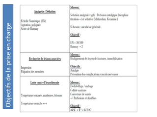 Objectifs
de
la
prise
en
charge
 