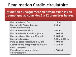 Réanimation Cardio-circulatoire
Estimation du saignement au niveau d’une lésion
traumatique au cours des 6 à 12 premières heures.
 
