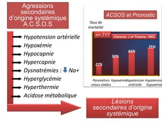 Lésions
secondaires d’origine
systémique
Agressions
secondaires
d’origine systémique
A.C.S.O.S
Hypotension artérielle
Hypoxémie
Hypocapnie
Hypercapnie
Dysnatrémies : Na+
Hyperglycémie
Hyperthermie
Acidose métabolique
……………...
ACSOS et Pronostic
27%
50%
65%
75%
Chesnut, J of Trauma; 1993.
n= 717
Paramètres
vitaux stables
Hypoxémie
Hypotension
artérielle
Hypotension
Hypoxémie
Taux de
mortalité
 