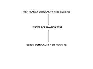 HIGH PLASMA OSMOLALITY < 300 mOsm /kg
WATER DEPRIVATION TEST
SERUM OSMOLALITY > 270 mOsm/ kg
 