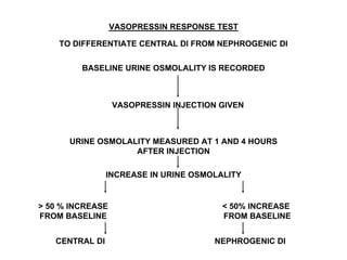 NEPHROGENIC DI
VASOPRESSIN RESPONSE TEST
TO DIFFERENTIATE CENTRAL DI FROM NEPHROGENIC DI
BASELINE URINE OSMOLALITY IS RECORDED
VASOPRESSIN INJECTION GIVEN
URINE OSMOLALITY MEASURED AT 1 AND 4 HOURS
AFTER INJECTION
INCREASE IN URINE OSMOLALITY
> 50 % INCREASE
FROM BASELINE
< 50% INCREASE
FROM BASELINE
CENTRAL DI
 