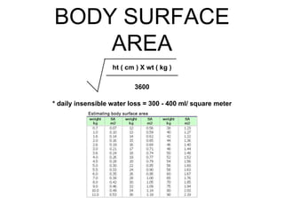 BODY SURFACE
AREA
ht ( cm ) X wt ( kg )
3600
* daily insensible water loss = 300 - 400 ml/ square meter
 