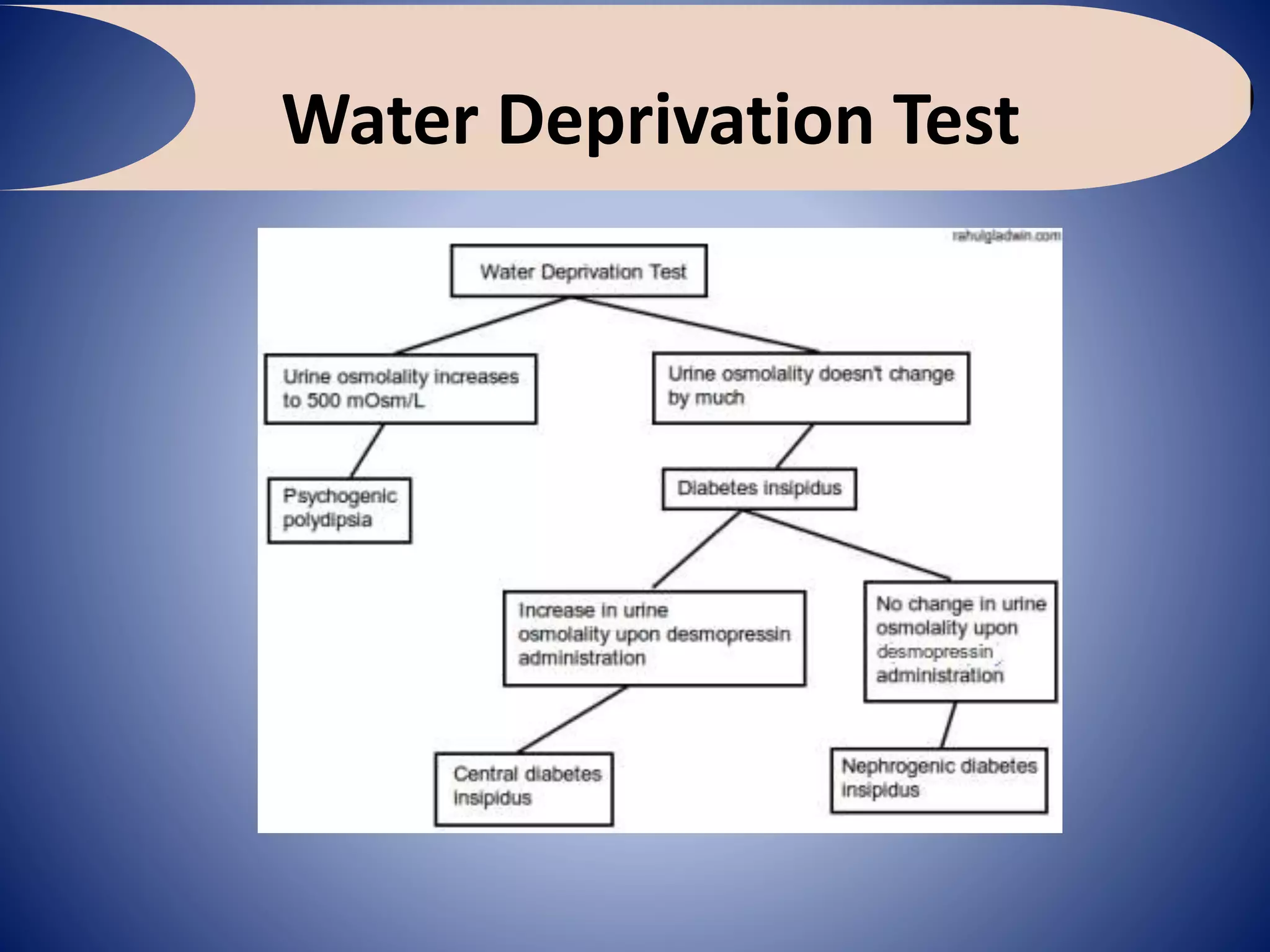 Water Deprivation Test
 