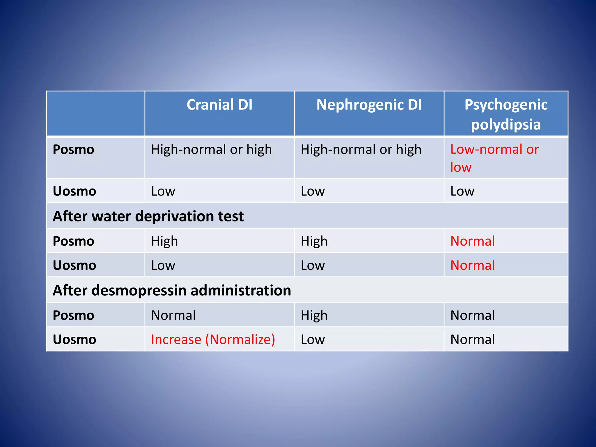 Psychogenic
polydipsia
Nephrogenic DICranial DI
Low-normal or
low
High-normal or highHigh-normal or highPosmo
LowLowLowUosmo
After water deprivation test
NormalHighHighPosmo
NormalLowLowUosmo
After desmopressin administration
NormalHighNormalPosmo
NormalLowIncrease (Normalize)Uosmo
 