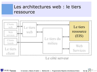 19 / 54
29/03/04 D. Caromel, L. Mestre, R. Quilici --- Maîtrise Info --- Programmation Répartie et Architecture N-tiers
Le...