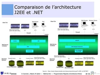 38 / 54
29/03/04 D. Caromel, L. Mestre, R. Quilici --- Maîtrise Info --- Programmation Répartie et Architecture N-tiers
Co...