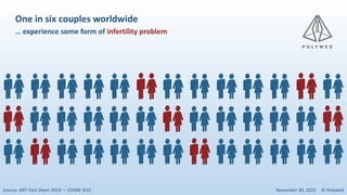 One in six couples worldwide
… experience some form of infertility problem
Source: ART Fact Sheet 2014 — ESHRE (EU) November 30, 2015 © Polywed
 