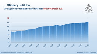 … Efficiency is still low
Average in vitro fertilization live birth rate does not exceed 30%
November 30, 2015 © PolywedSource: Fertility Trends and Figures 2013 — HFEA (UK)
0
5
10
15
20
25
3030
 