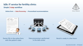 Data processing is performed
in the data center
Online form → Data Processing → Personalized recommendations
Doctor fills in the online form
with the patient's data
Result is ready in a few hours
November 30, 2015 © Polywed
b2b: IT service for fertility clinics
Simple 3-step workflow
 