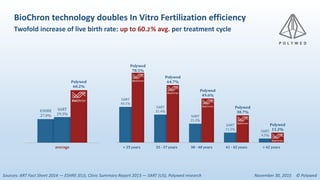 ESHRE
27.0%
SART
29.3%
Polywed
60.2%
average
Sources: ART Fact Sheet 2014 — ESHRE (EU), Clinic Summary Report 2013 — SART (US), Polywed research November 30, 2015 © Polywed
BioChron technology doubles In Vitro Fertilization efficiency
Twofold increase of live birth rate: up to 60.2% avg. per treatment cycle
SART
40.1%
SART
31.4%
SART
21.2%
SART
11.2%
SART
4.5%
Polywed
78.5%
Polywed
64.7%
Polywed
49.6%
Polywed
30.7%
Polywed
11.2%
< 35 years 35 - 37 years 38 - 40 years 41 - 42 years > 42 years
 