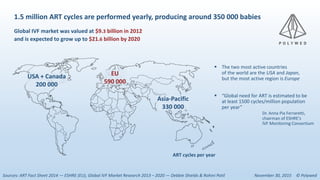 1.5 million ART cycles are performed yearly, producing around 350 000 babies
Global IVF market was valued at $9.3 billion in 2012
and is expected to grow up to $21.6 billion by 2020
 “Global need for ART is estimated to be
at least 1500 cycles/million population
per year”
Dr. Anna Pia Ferraretti,
chairman of ESHRE's
IVF Monitoring Consortium
 The two most active countries
of the world are the USA and Japan,
but the most active region is Europe
EU
590 000
USA + Canada
200 000
Asia-Pacific
330 000
ART cycles per year
Sources: ART Fact Sheet 2014 — ESHRE (EU), Global IVF Market Research 2013 – 2020 — Debbie Shields & Rohini Patil November 30, 2015 © Polywed
 