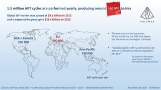 1.5 million ART cycles are performed yearly, producing around 350 000 babies
Global IVF market was valued at $9.3 billion in 2012
and is expected to grow up to $21.6 billion by 2020
 “Global need for ART is estimated to be
at least 1500 cycles/million population
per year”
Dr. Anna Pia Ferraretti,
chairman of ESHRE's
IVF Monitoring Consortium
 The two most active countries
of the world are the USA and Japan,
but the most active region is Europe
EU
590 000
USA + Canada
200 000
Asia-Pacific
330 000
ART cycles per year
Sources: ART Fact Sheet 2014 — ESHRE (EU), Global IVF Market Research 2013 – 2020 — Debbie Shields & Rohini Patil November 30, 2015 © Polywed
 