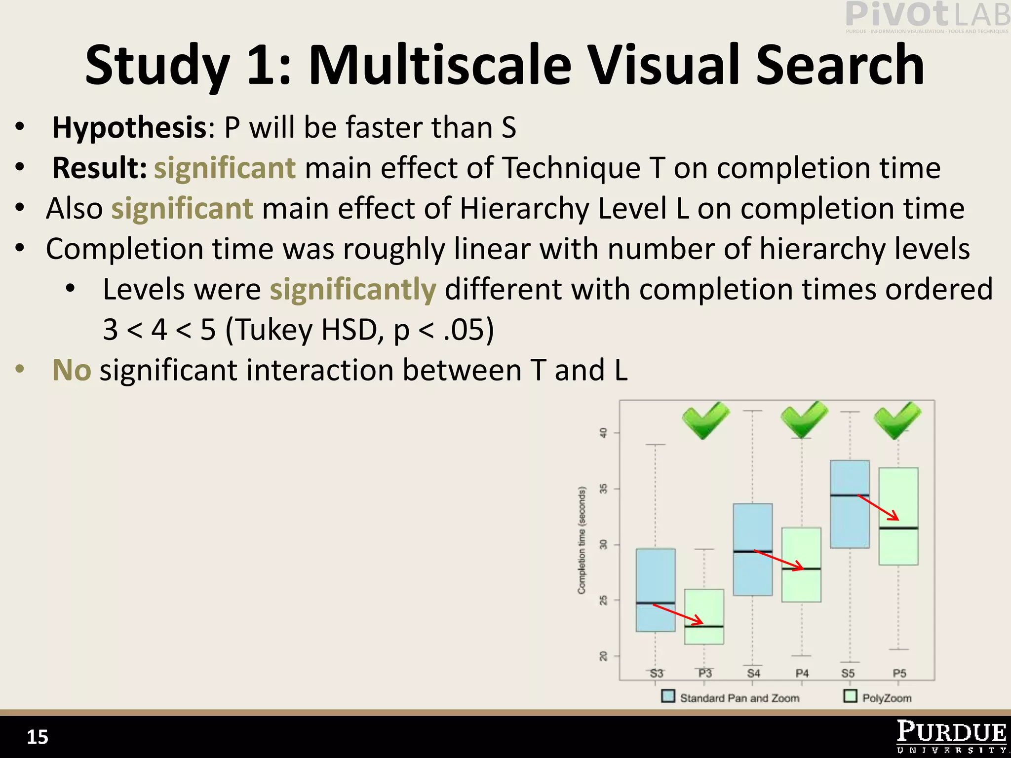 Study 1: Multiscale Visual Search
• Hypothesis: P will be faster than S
• Result: significant main effect of Technique T on completion time
• Also significant main effect of Hierarchy Level L on completion time
• Completion time was roughly linear with number of hierarchy levels
   • Levels were significantly different with completion times ordered
      3 < 4 < 5 (Tukey HSD, p < .05)
• No significant interaction between T and L




    15
 