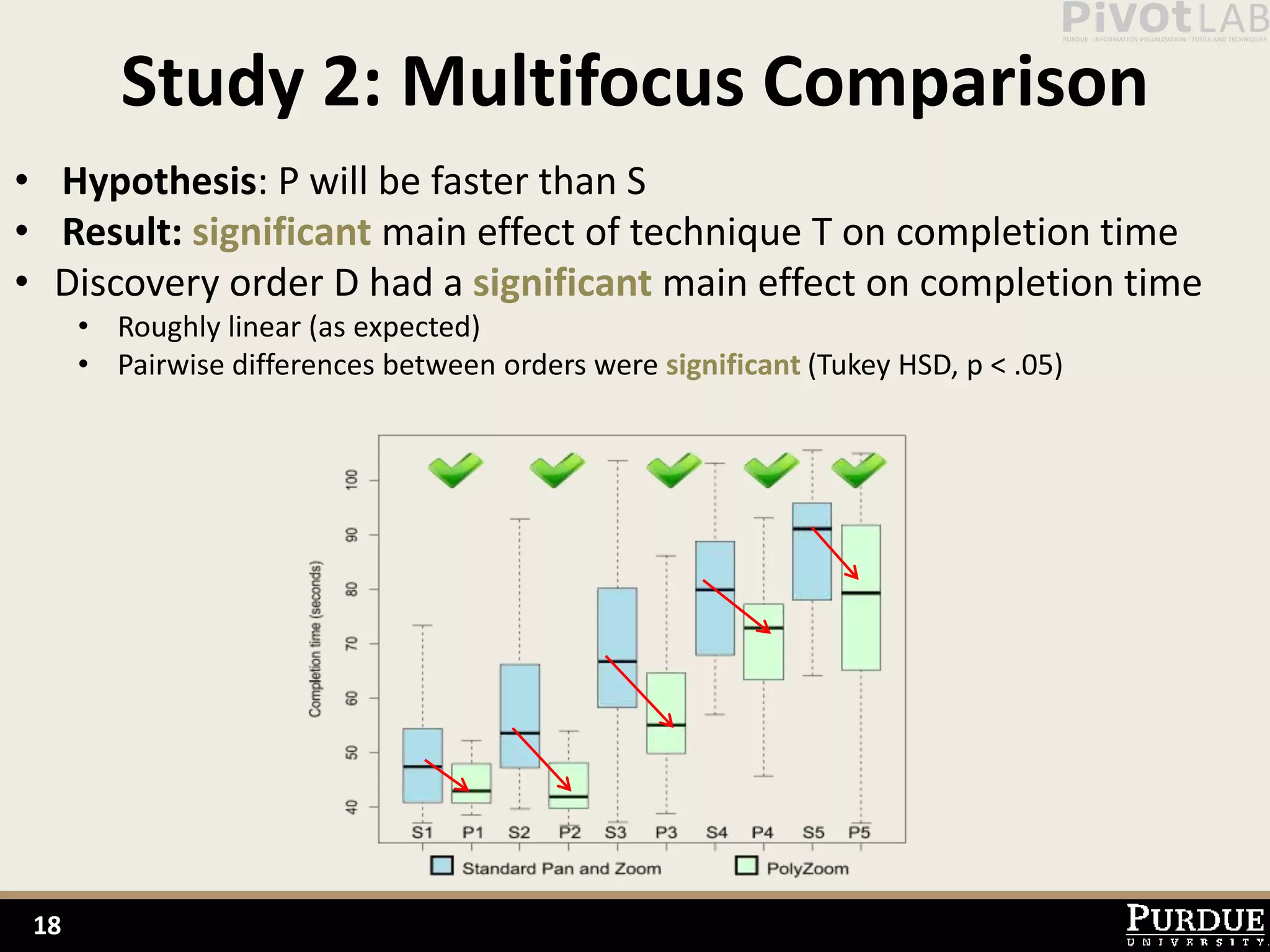 Study 2: Multifocus Comparison
• Hypothesis: P will be faster than S
• Result: significant main effect of technique T on completion time
• Discovery order D had a significant main effect on completion time
      • Roughly linear (as expected)
      • Pairwise differences between orders were significant (Tukey HSD, p < .05)




 18
 