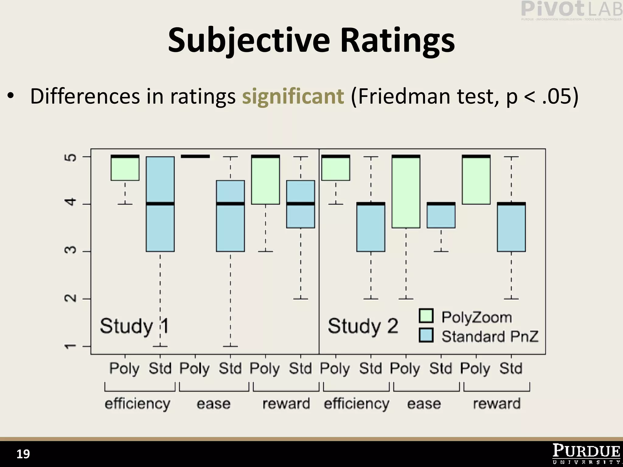 Subjective Ratings
• Differences in ratings significant (Friedman test, p < .05)




 19
 
