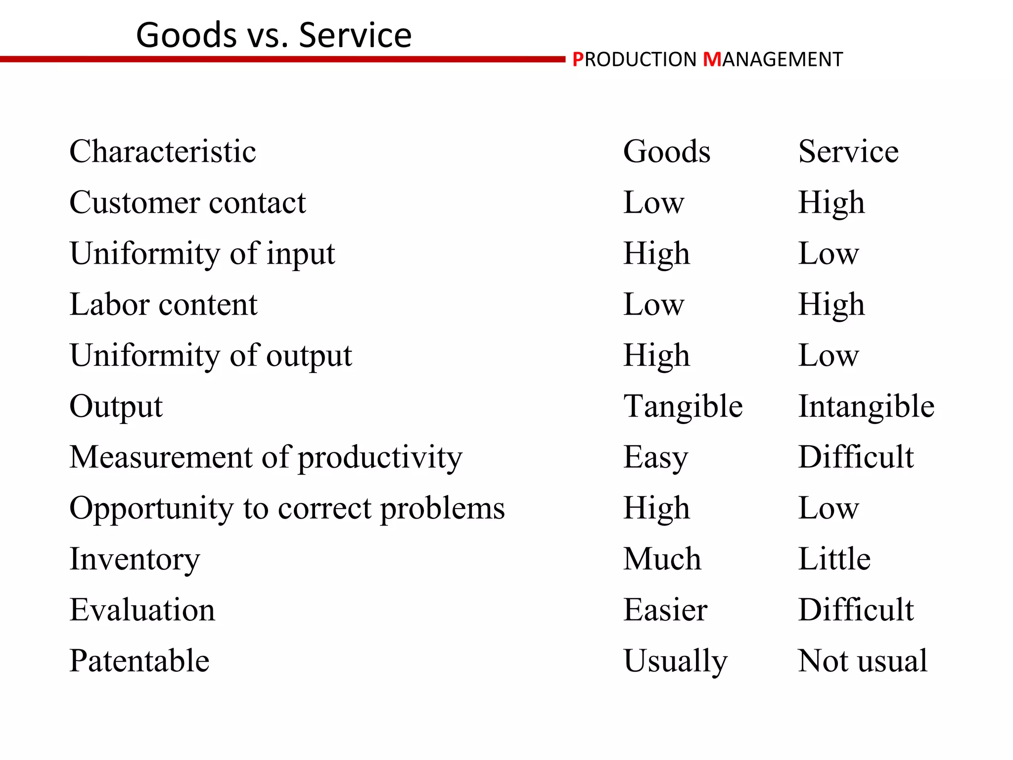 Goods vs. Service             PRODUCTION MANAGEMENT



Characteristic                       Goods         Service
Customer contact                     Low           High
Uniformity of input                  High          Low
Labor content                        Low           High
Uniformity of output                 High          Low
Output                               Tangible      Intangible
Measurement of productivity          Easy          Difficult
Opportunity to correct problems      High          Low
Inventory                            Much          Little
Evaluation                           Easier        Difficult
Patentable                           Usually       Not usual
 