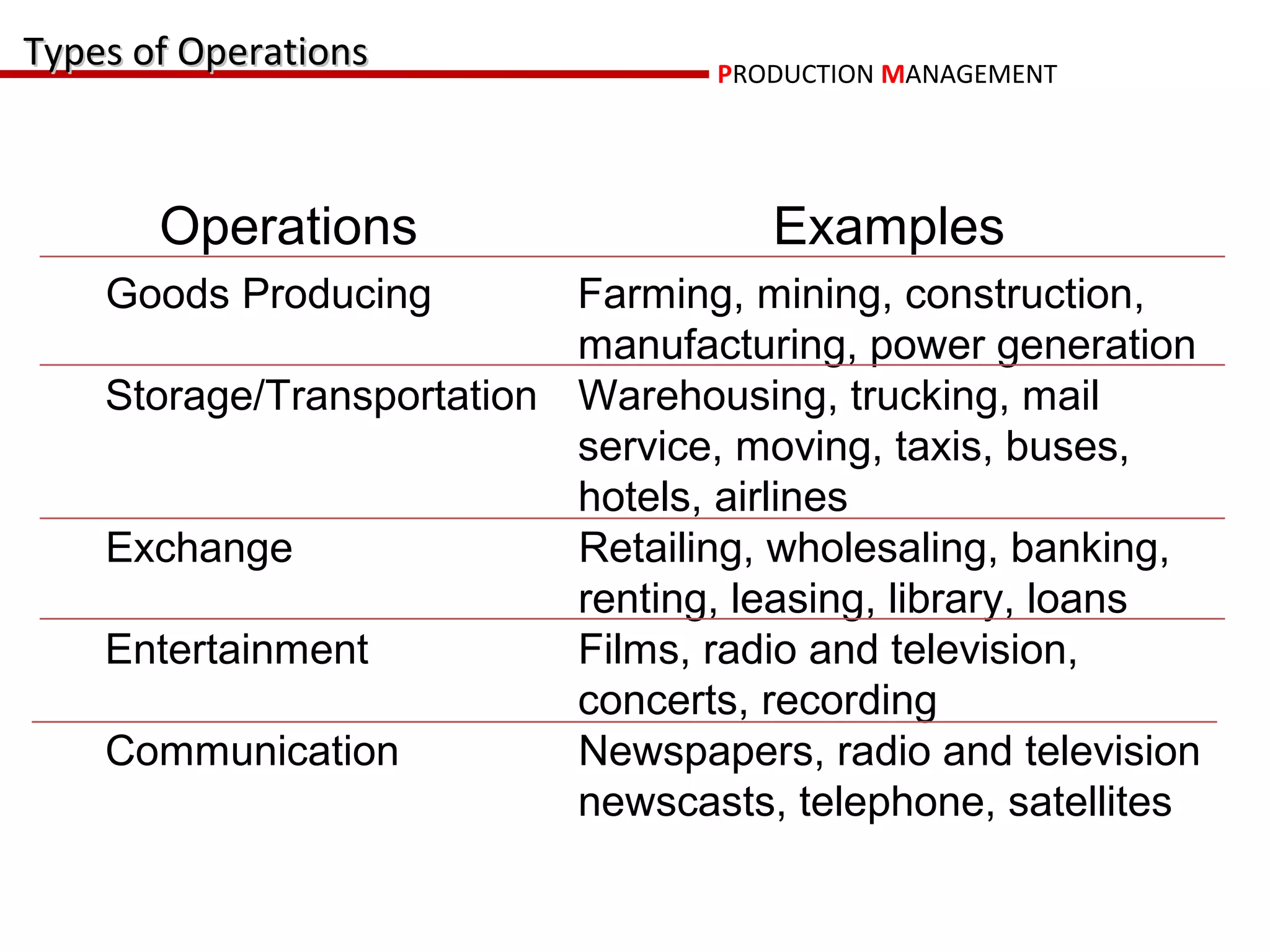 Types of Operations               PRODUCTION MANAGEMENT




       Operations                    Examples
    Goods Producing        Farming, mining, construction,
                           manufacturing, power generation
    Storage/Transportation Warehousing, trucking, mail
                           service, moving, taxis, buses,
                           hotels, airlines
    Exchange               Retailing, wholesaling, banking,
                           renting, leasing, library, loans
    Entertainment          Films, radio and television,
                           concerts, recording
    Communication          Newspapers, radio and television
                           newscasts, telephone, satellites
 