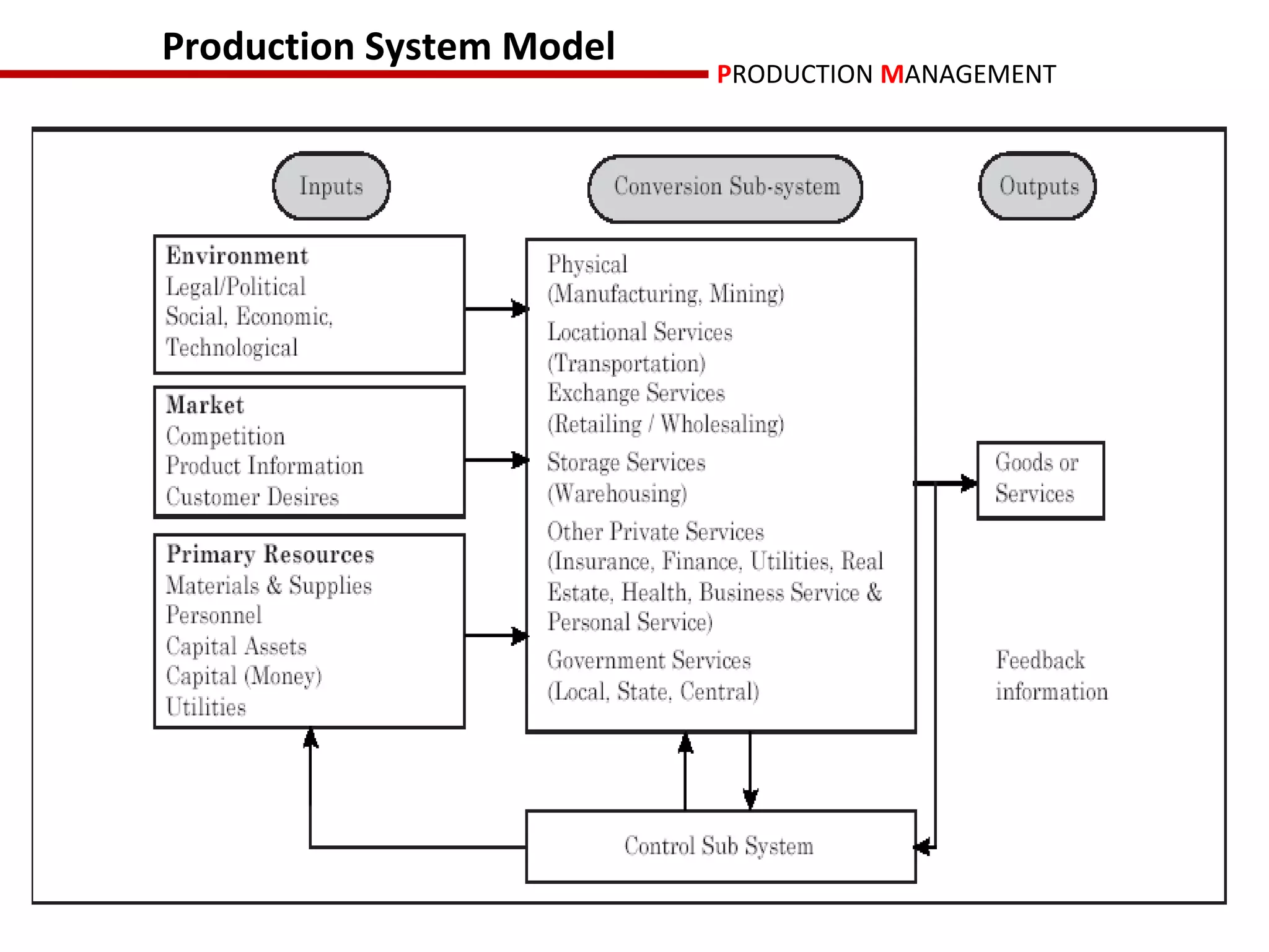 Production System Model
                          PRODUCTION MANAGEMENT
 