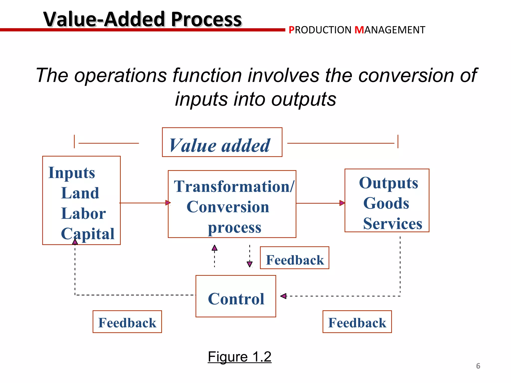 Value-Added Process                PRODUCTION MANAGEMENT



The operations function involves the conversion of
               inputs into outputs

                  Value added
 Inputs
                  Transformation/              Outputs
   Land
                   Conversion                  Goods
   Labor
                      process                  Services
   Capital
                                Feedback

                      Control
       Feedback                            Feedback

                      Figure 1.2                           6
 