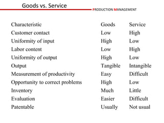 Goods vs. Service             PRODUCTION MANAGEMENT



Characteristic                       Goods         Service
Customer contact                     Low           High
Uniformity of input                  High          Low
Labor content                        Low           High
Uniformity of output                 High          Low
Output                               Tangible      Intangible
Measurement of productivity          Easy          Difficult
Opportunity to correct problems      High          Low
Inventory                            Much          Little
Evaluation                           Easier        Difficult
Patentable                           Usually       Not usual
 