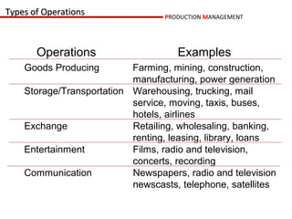 Types of Operations               PRODUCTION MANAGEMENT




       Operations                    Examples
    Goods Producing        Farming, mining, construction,
                           manufacturing, power generation
    Storage/Transportation Warehousing, trucking, mail
                           service, moving, taxis, buses,
                           hotels, airlines
    Exchange               Retailing, wholesaling, banking,
                           renting, leasing, library, loans
    Entertainment          Films, radio and television,
                           concerts, recording
    Communication          Newspapers, radio and television
                           newscasts, telephone, satellites
 