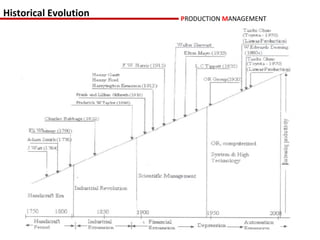 Historical Evolution   PRODUCTION MANAGEMENT
 