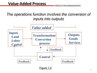 Value-Added Process                PRODUCTION MANAGEMENT



The operations function involves the conversion of
               inputs into outputs

                  Value added
 Inputs
                  Transformation/              Outputs
   Land
                   Conversion                  Goods
   Labor
                      process                  Services
   Capital
                                Feedback

                      Control
       Feedback                            Feedback

                      Figure 1.2                           6
 