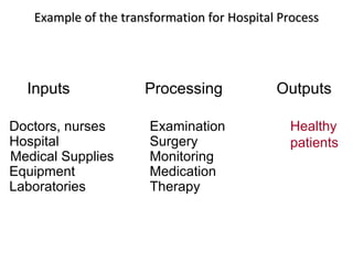 Example of the transformation for Hospital Process




  Inputs              Processing             Outputs

Doctors, nurses        Examination             Healthy
Hospital               Surgery                 patients
Medical Supplies       Monitoring
Equipment              Medication
Laboratories           Therapy
 