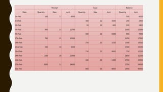 Receipt Issue Balance
Date Quantity Rate Amt. Quantity Rate Amt. Quantity Amt.
1st Feb 500 12 6000 500 6000
3rd Feb 300 12 3600 200 2400
5th Feb 50 12 600 150 1800
7th Feb 900 13 11700 1050 13500
9th Feb 500 13 6500 550 7000
17th Feb 700 15 10500 1250 17500
19th Feb 250 13 3250 1000 14250
22nd Feb 500 10 5000 1500 19250
23rd Feb 750 12 9000 750 10250
24th Feb 1100 20 22000 1850 32250
26th Feb 100 13 1300 1750 30950
27th Feb 2000 12 24000 3750 54950
31st Feb 800 10 8000 2950 46950
 