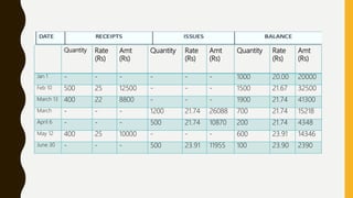 Quantity Rate
(Rs)
Amt
(Rs)
Quantity Rate
(Rs)
Amt
(Rs)
Quantity Rate
(Rs)
Amt
(Rs)
Jan 1 - - - - - - 1000 20.00 20000
Feb 10 500 25 12500 - - - 1500 21.67 32500
March 13 400 22 8800 - - - 1900 21.74 41300
March - - - 1200 21.74 26088 700 21.74 15218
April 6 - - - 500 21.74 10870 200 21.74 4348
May 12 400 25 10000 - - - 600 23.91 14346
June 30 - - - 500 23.91 11955 100 23.90 2390
 