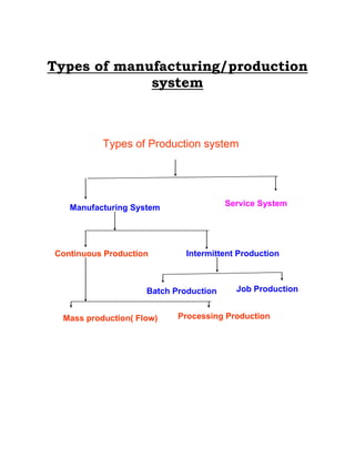 Types of manufacturing/production
             system



           Types of Production system




   Manufacturing System                 Service System




Continuous Production         Intermittent Production



                     Batch Production     Job Production


  Mass production( Flow)    Processing Production
 