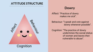 Cognition
Dowry
Affect: “Practice of dowry
makes me sick”.
Behaviour: “I speak and vote against
dowry whenever possible”.
Cognition: “The practice of dowry
undermines the social status
of women and leaves then
vulnerable to abuse”.
ATTITUDE STRUCTURE
 