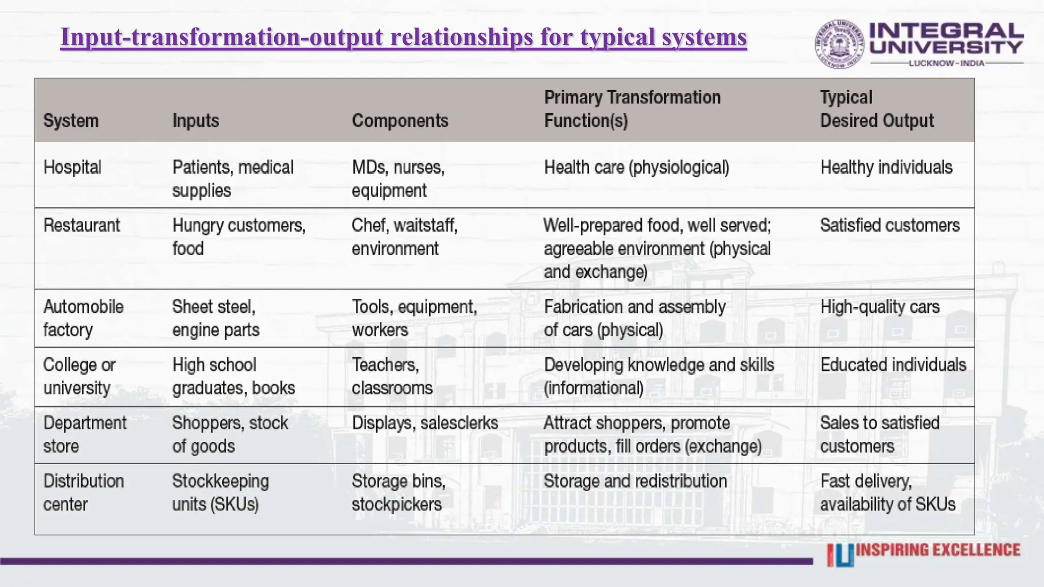 Input-transformation-output relationships for typical systems
 