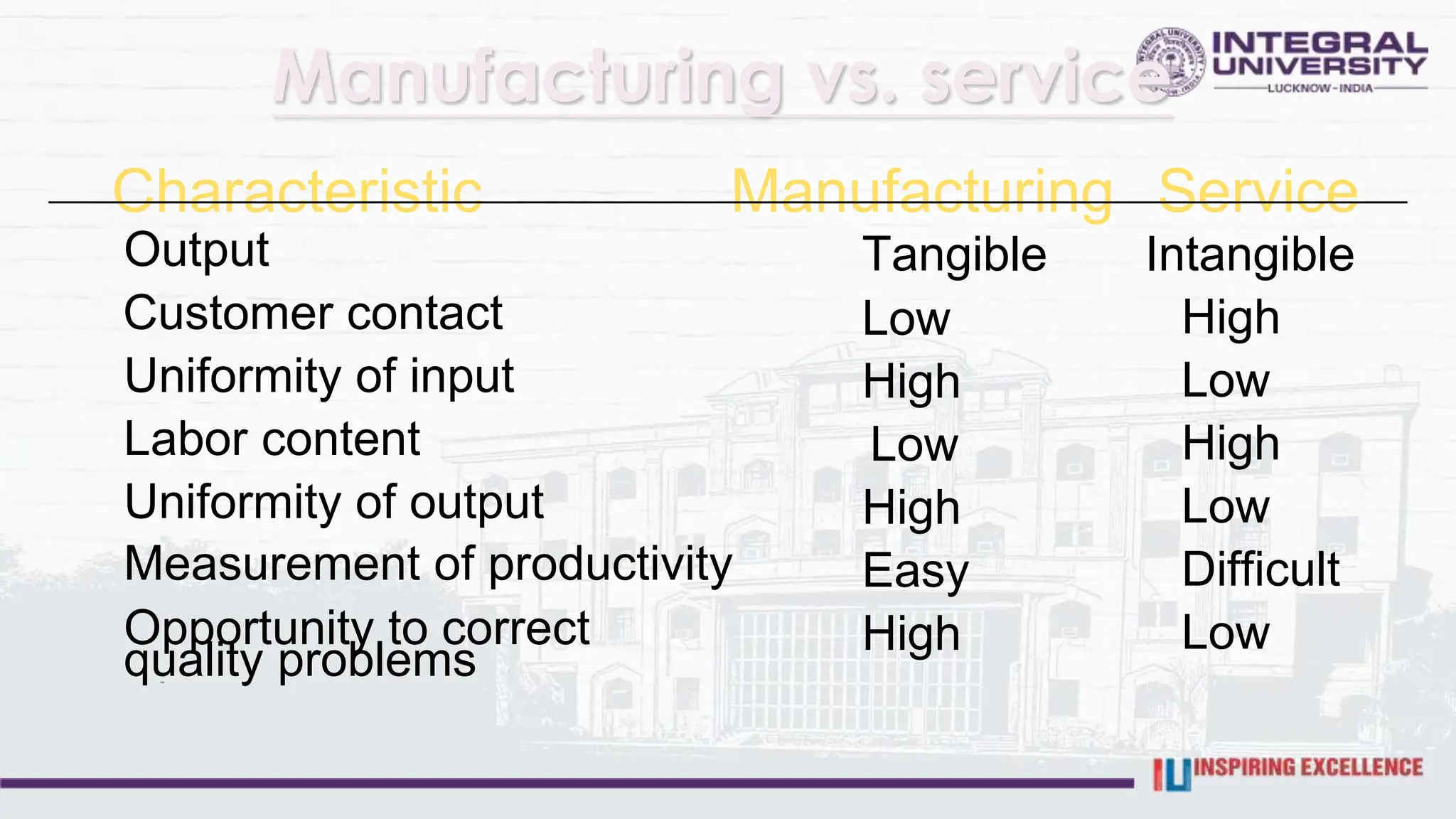 Manufacturing vs. service
Characteristic Manufacturing Service
Output
Customer contact
Uniformity of input
Labor content
Uniformity of output
Measurement of productivity
Opportunity to correct
Tangible
Low
High
Low
High
Easy
High
Intangible
High
Low
High
Low
Difficult
Low
quality problems
High
 