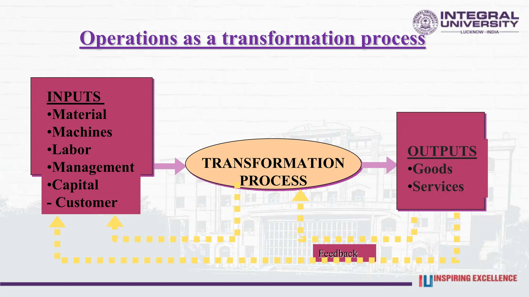 INPUTS
•Material
•Machines
•Labor
•Management
•Capital
- Customer
TRANSFORMATION
PROCESS
OUTPUTS
•Goods
•Services
Feedback
Operations as a transformation process
 