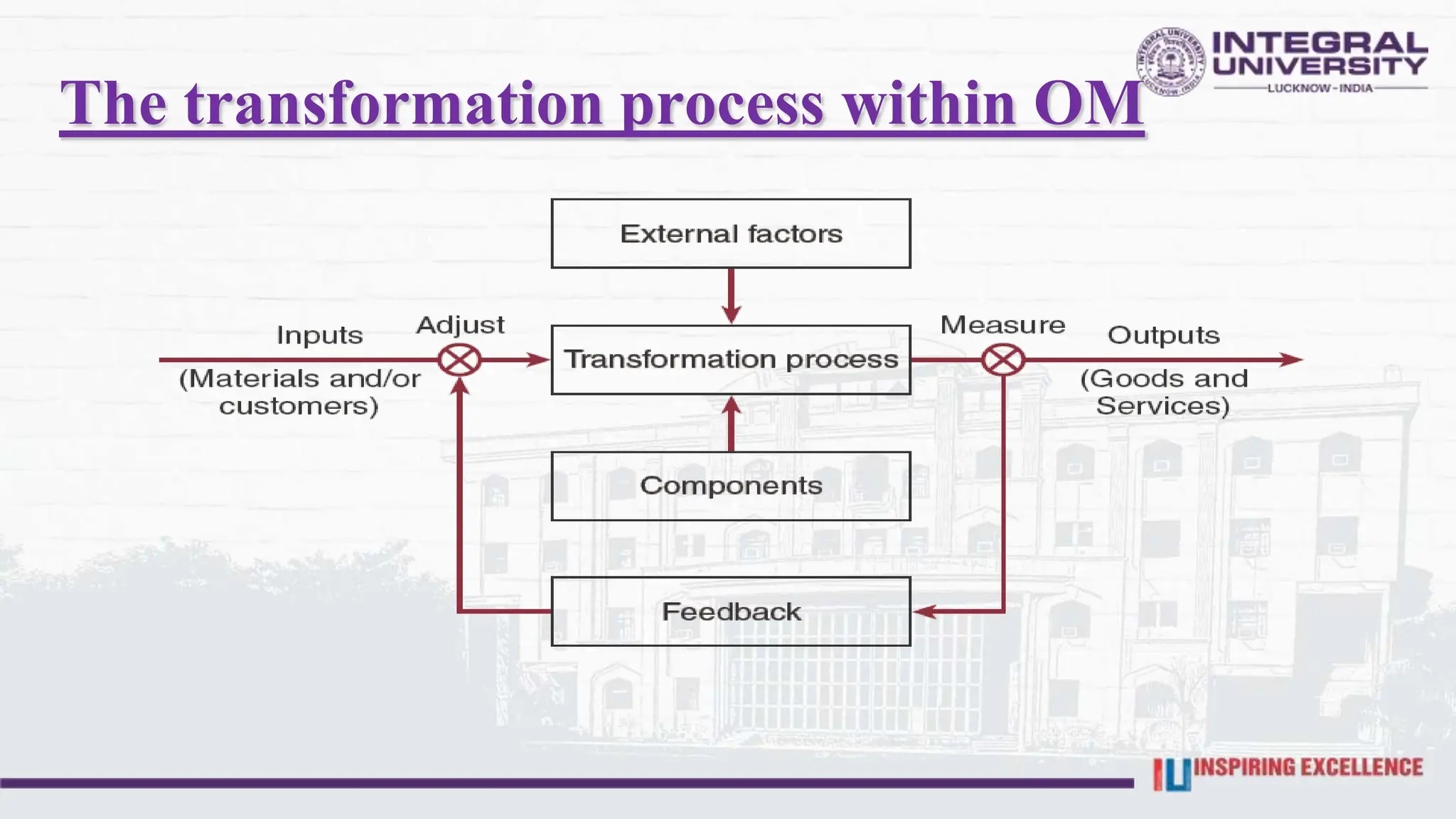 The transformation process within OM
 