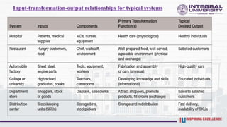 Input-transformation-output relationships for typical systems
 