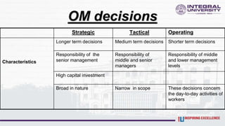 OM decisions
Strategic Tactical Operating
Characteristics
Longer term decisions Medium term decisions Shorter term decisions
Responsibility of the
senior management
Responsibility of
middle and senior
managers
Responsibility of middle
and lower management
levels
High capital investment
Broad in nature Narrow in scope These decisions concern
the day-to-day activities of
workers
 