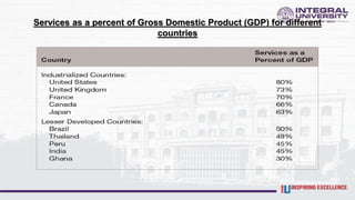 Services as a percent of Gross Domestic Product (GDP) for different
countries
 