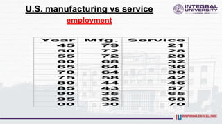 U.S. manufacturing vs service
employment
Year M fg. Service
45 79 21
50 72 28
55 72 28
60 68 32
65 64 36
70 64 36
75 58 42
80 44 46
85 43 57
90 35 65
95 32 68
00 30 70
 