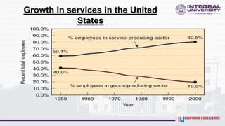 Growth in services in the United
States
 
