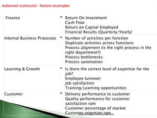 Department Areas
Finance  Return On Investment
Cash Flow
Return on Capital Employed
Financial Results (Quarterly/Yearly)
Internal Business Processes  Number of activities per function
Duplicate activities across functions
Process alignment (is the right process in the
right department?)
Process bottlenecks
Process automation
Learning & Growth  Is there the correct level of expertise for the
job?
Employee turnover
Job satisfaction
Training/Learning opportunities
Customer  Delivery performance to customer
Quality performance for customer
satisfaction rate
Customer percentage of market
Customer retention rate
balanced scorecard - factors examples
sanjaykanagala,rimsmba,kakinada
 