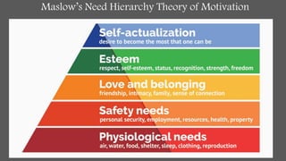 Maslow’s Need Hierarchy Theory of Motivation
 