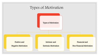 Types of Motivation
Types of Motivation
Positive and
Negative Motivation
Intrinsic and
Extrinsic Motivation
Financial and
Non Financial Motivation
 
