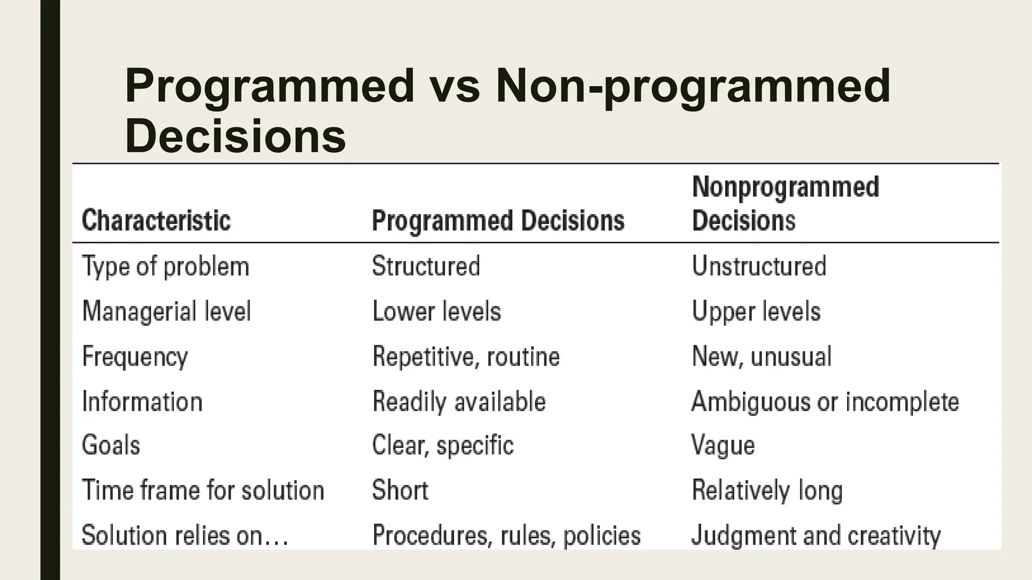 Programmed vs Non-programmed
Decisions
 