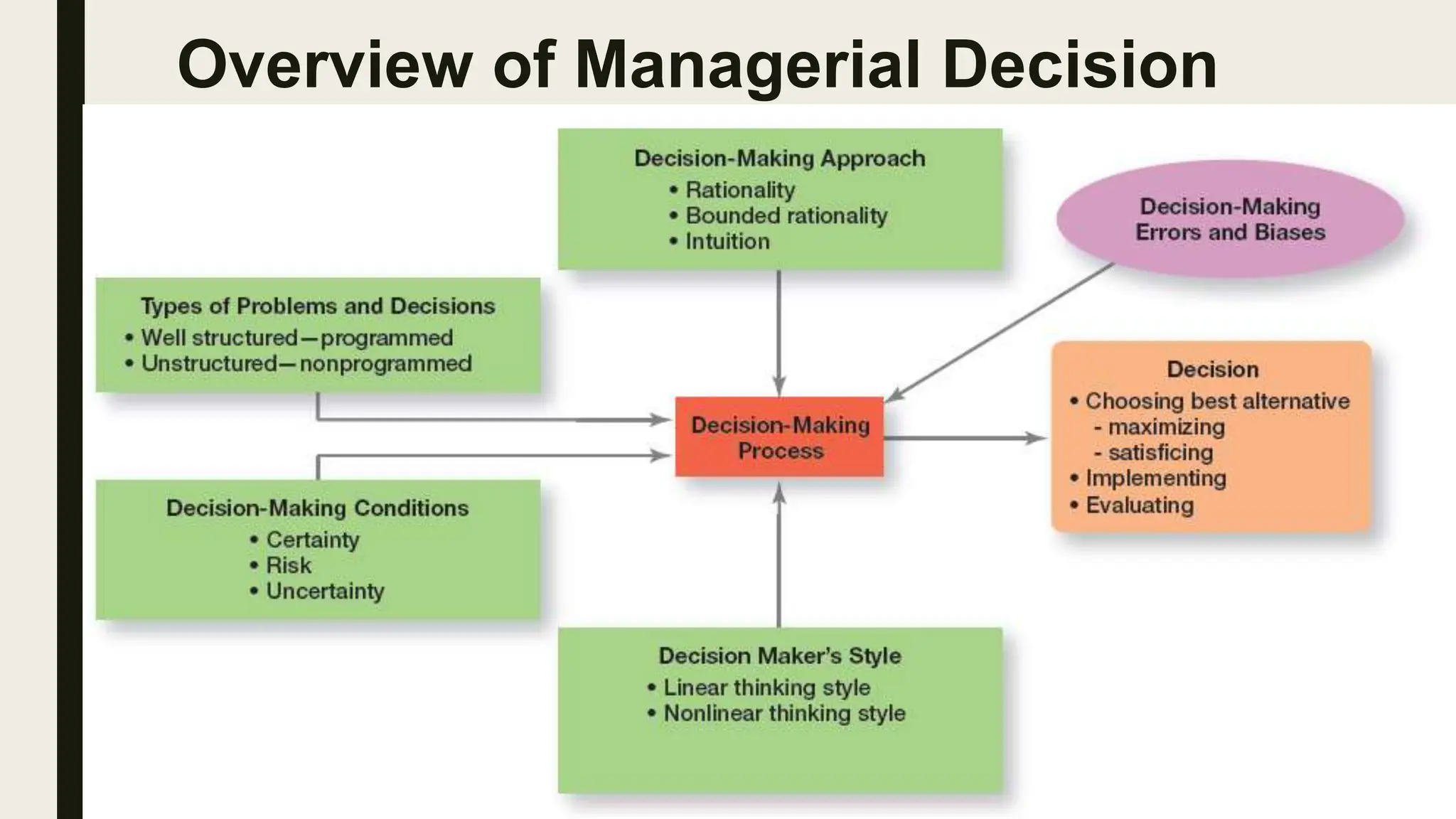 Overview of Managerial Decision
Making
 