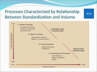 operations management -LESSON-3-PROCESS-TYPES.ppt