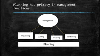 Planning has primacy in management
functions
Management
Organizing
Staffing
Leading
Controlling
Planning
 
