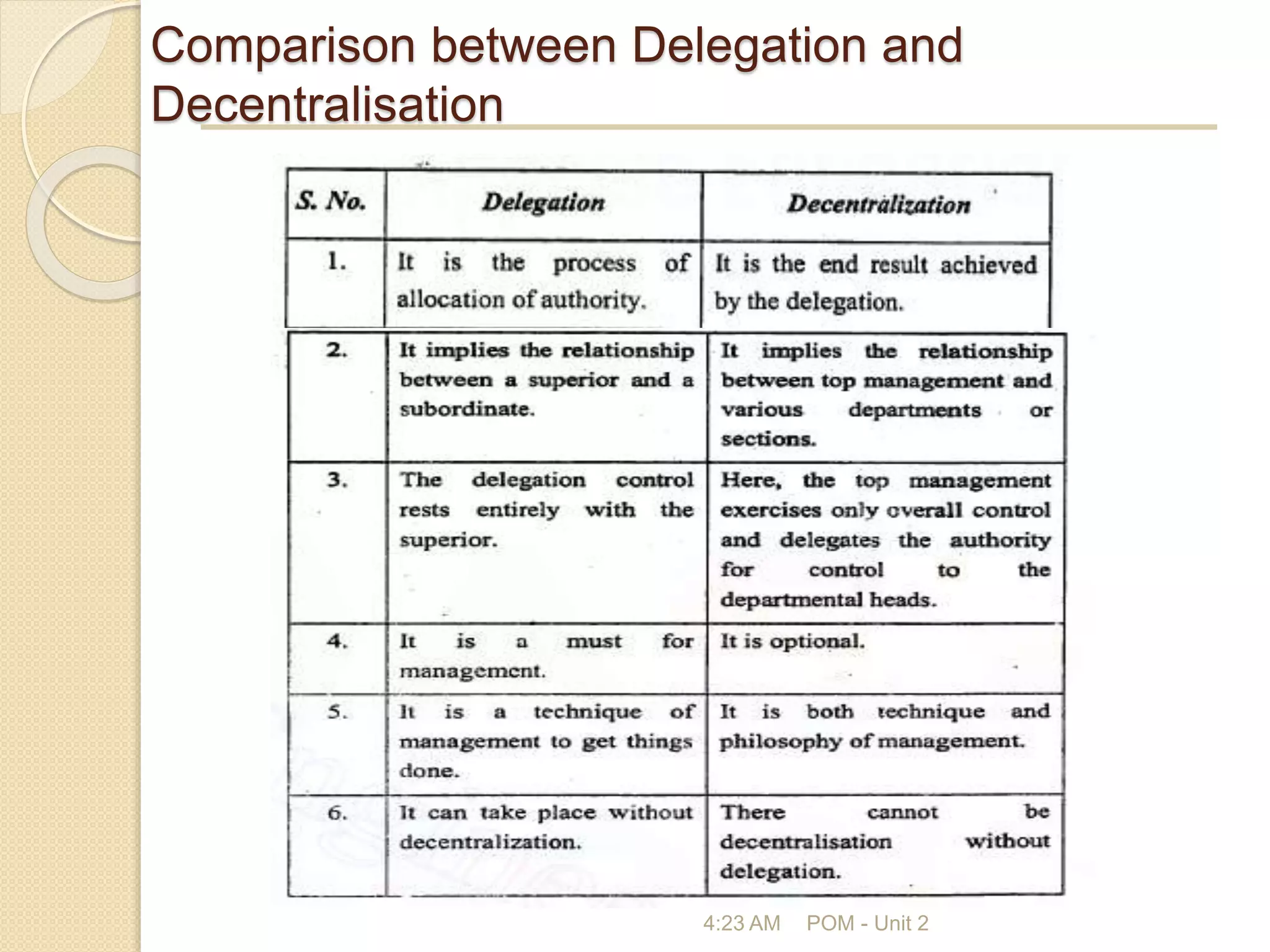 Comparison between Delegation and
Decentralisation
4:23 AM POM - Unit 2
 
